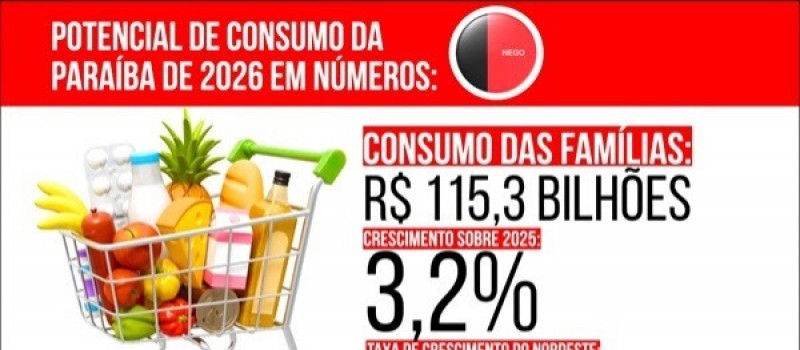 Consumo das fam�lias da Para�ba registra alta e chega a R$ 115,3 bilh�es em 2026